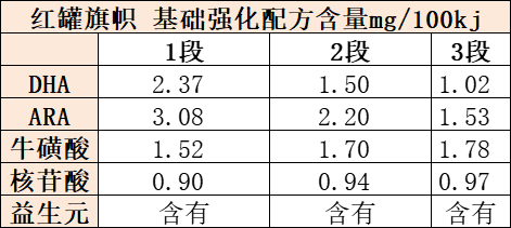 紅罐旗幟基礎強化配方