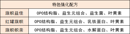 旗幟系列特色強化配方
