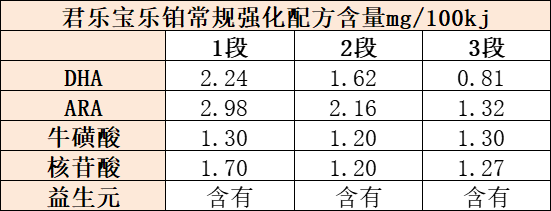 君樂寶樂鉑配方含量