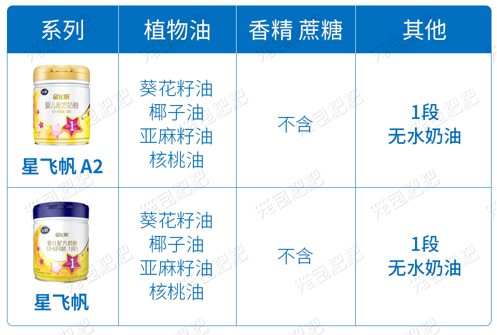 飛鶴星飛帆a2奶粉原料表