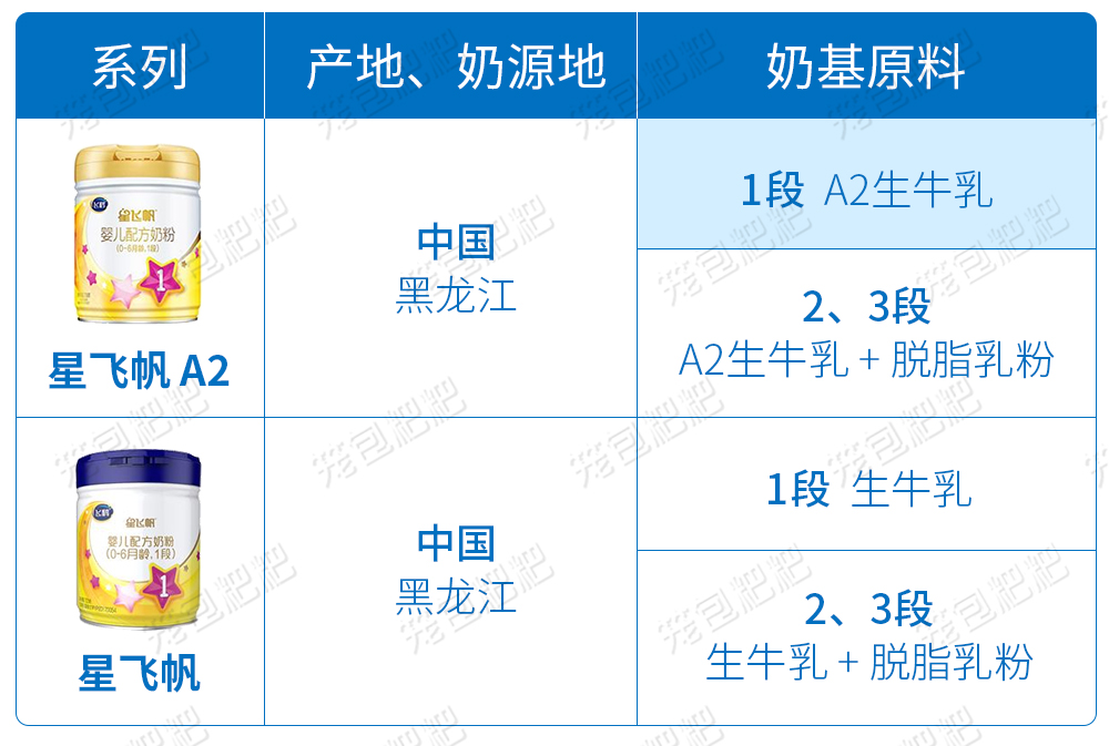 飛鶴星飛帆奶粉原料表