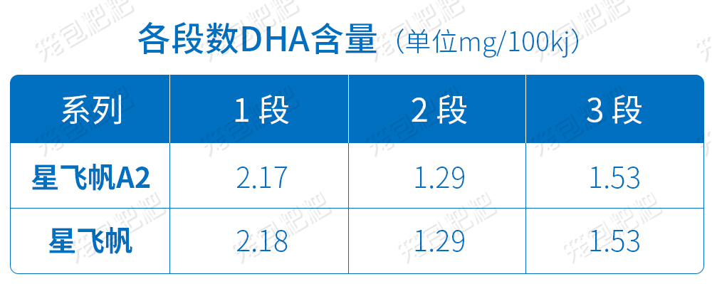 飛鶴星飛帆a2奶粉營養表
