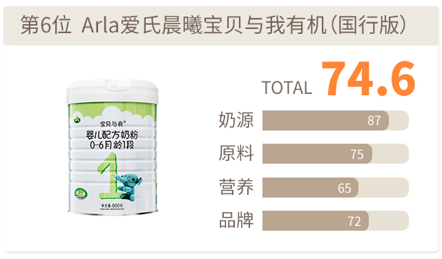 arla有機評分
