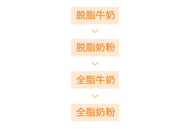 籠包粑粑3步選奶法