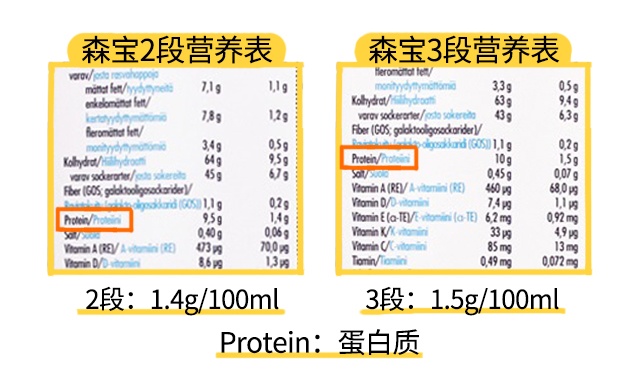 瑞典森寶2、3段營養表