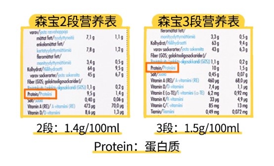 瑞典森寶2、3段營養表